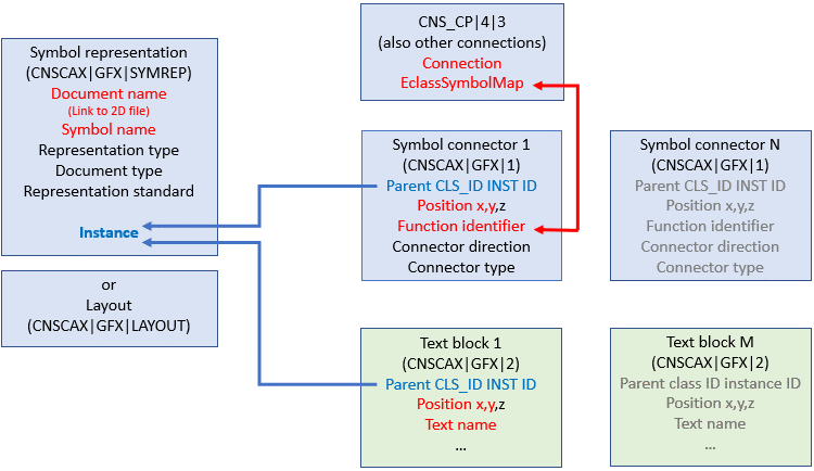 Data model symbol representation / layout