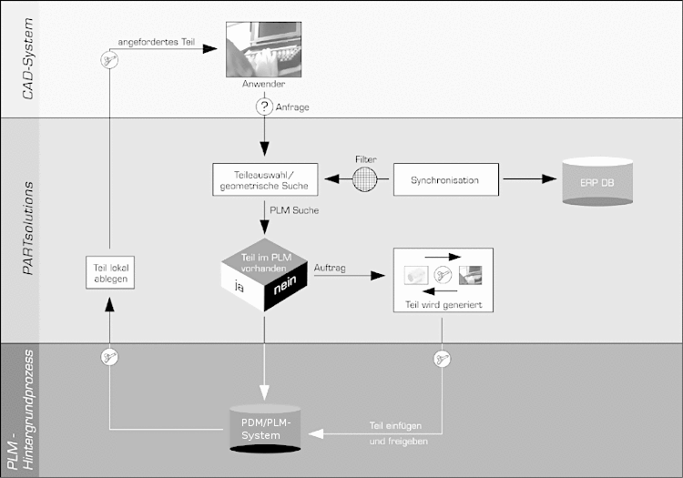 Struktureller Überblick zur CAD-PARTsolutions-PLM Kopplung