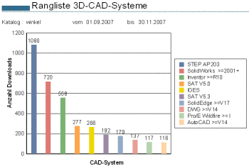 Rangliste 3D-CAD-Systeme