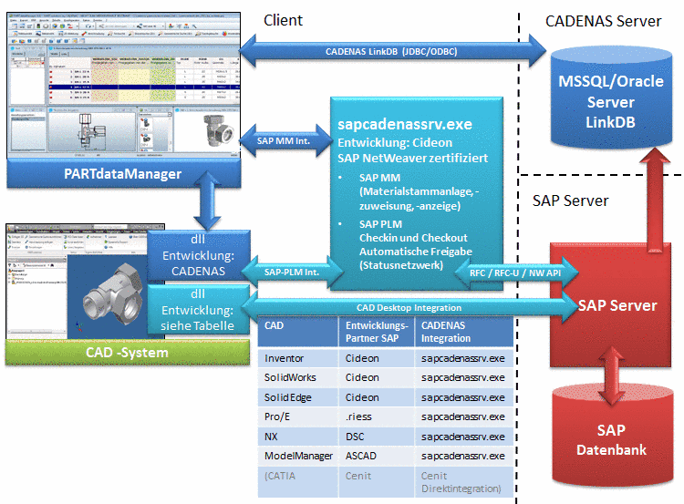All functions of AutoORG® - mySAP PLM CADENAS integration at a glance