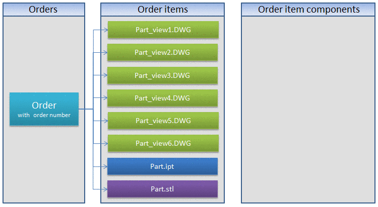 Logical structure of an order (part)