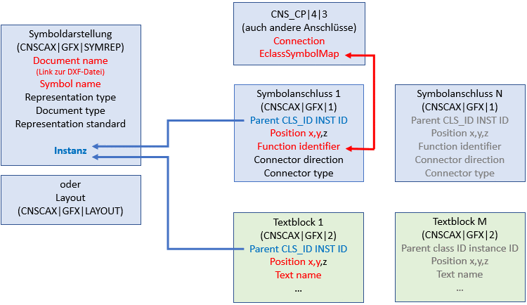 Datenmodell Symboldarstellung bzw. Layout
