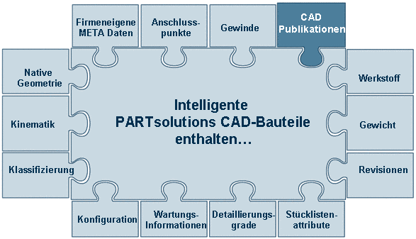 CAD Publikationen - Intelligentes Teil