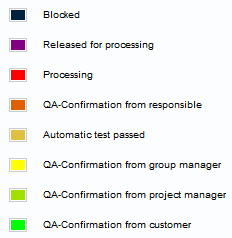 QA status levels