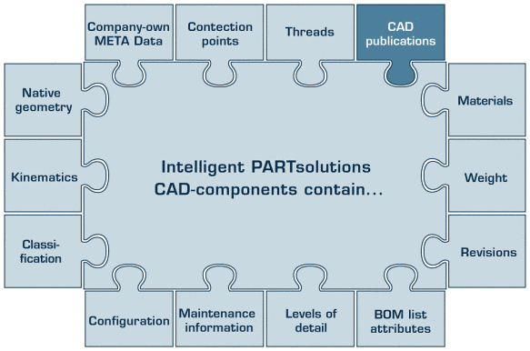 CAD publication - Intelligent part