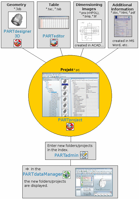 Interaction of different PARTsolutions and eCATALOGsolutions modules