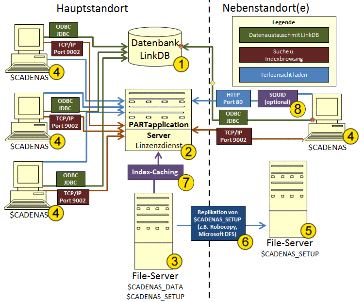 Architektur einer Multi-Site-Installation mit dem PARTapplicationServer