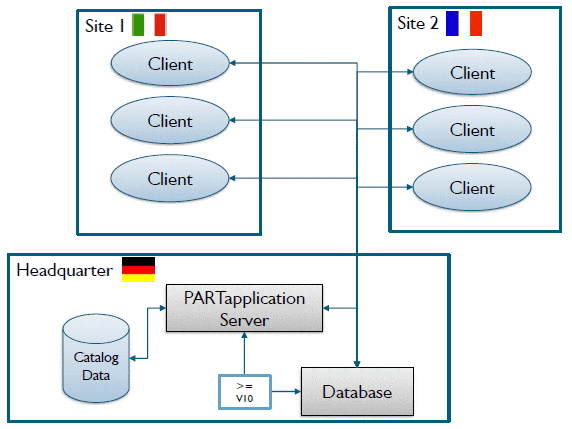 Mit PARTapplicationServer V9.8 - V9.08 Struktur bei großen Multisite-Installationen