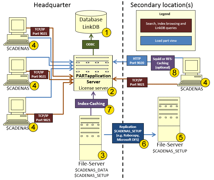 Architecture of a Multi-Site Installation with PARTapplicationServer