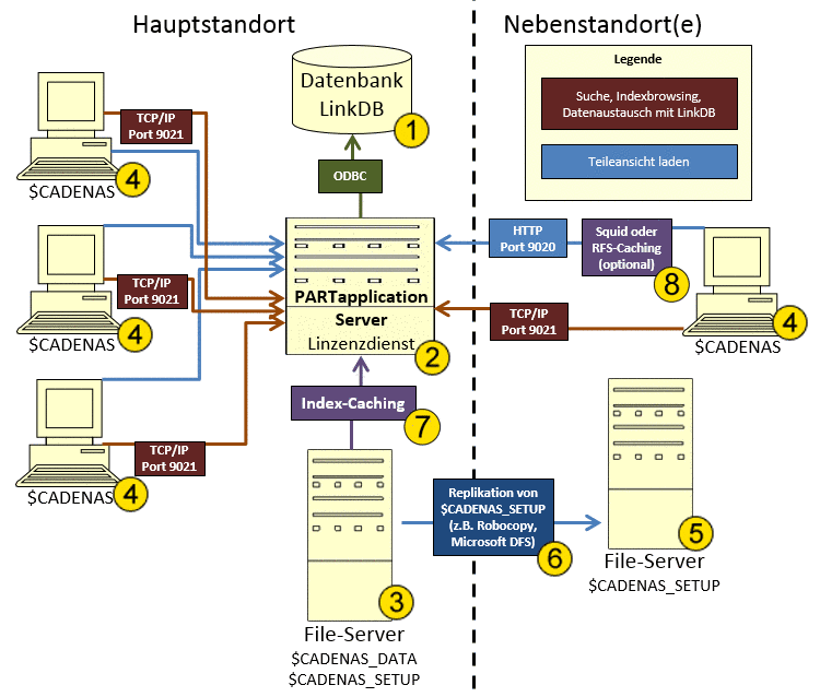 Architektur einer Multi-Site-Installation mit dem PARTapplicationServer