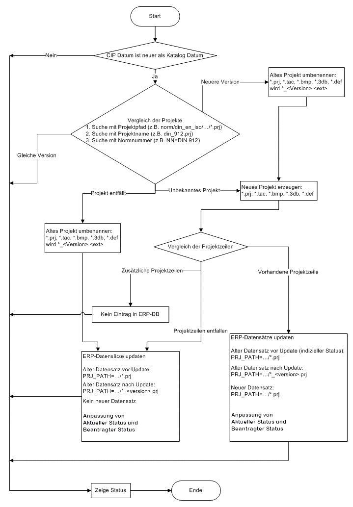Diagramm: Workflow - KatalogupdateKatalogupdateDiagramm