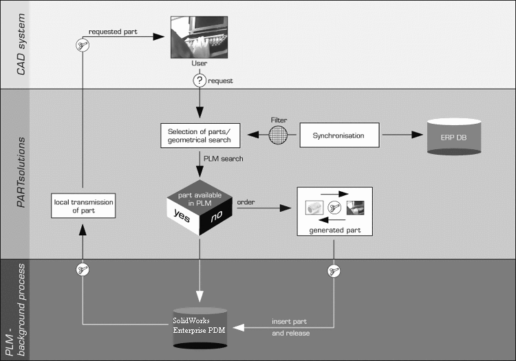 Überblick zur CAD PARTsolutions PLM Integration