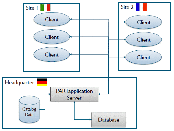 With PARTapplicationServer V10 - Structure at large multisite installations