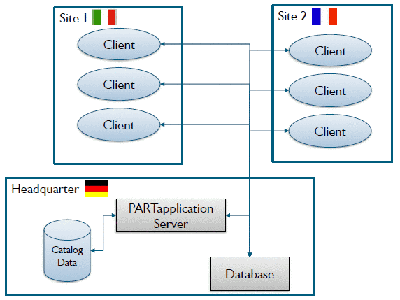 With PARTapplicationServer V9.08 - Structure at large multisite installations