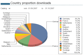 Country distribution