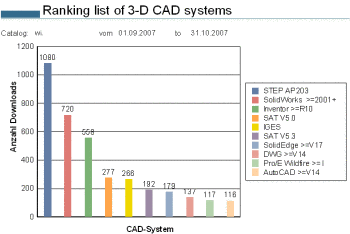 Ranking list of 3D CAD systems
