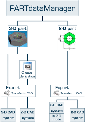 Export with PARTsolutions interface