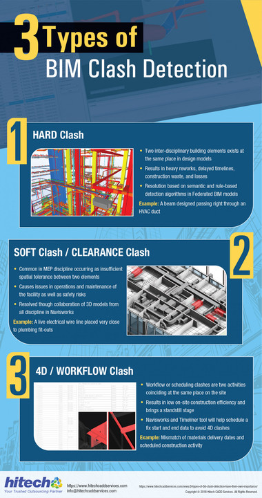 3 Types of BIM Clash Detection: You Must Know